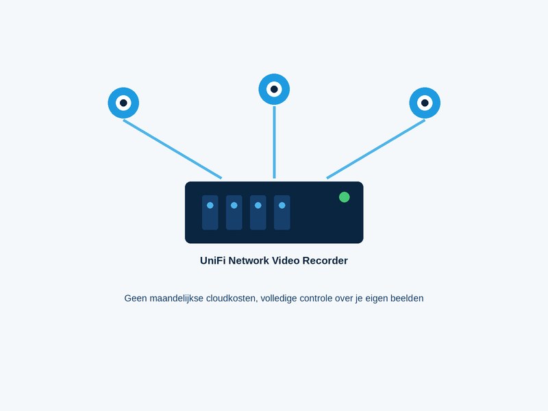 Meerdere camera's die beelden opslaan op een lokale UniFi Network Video Recorder