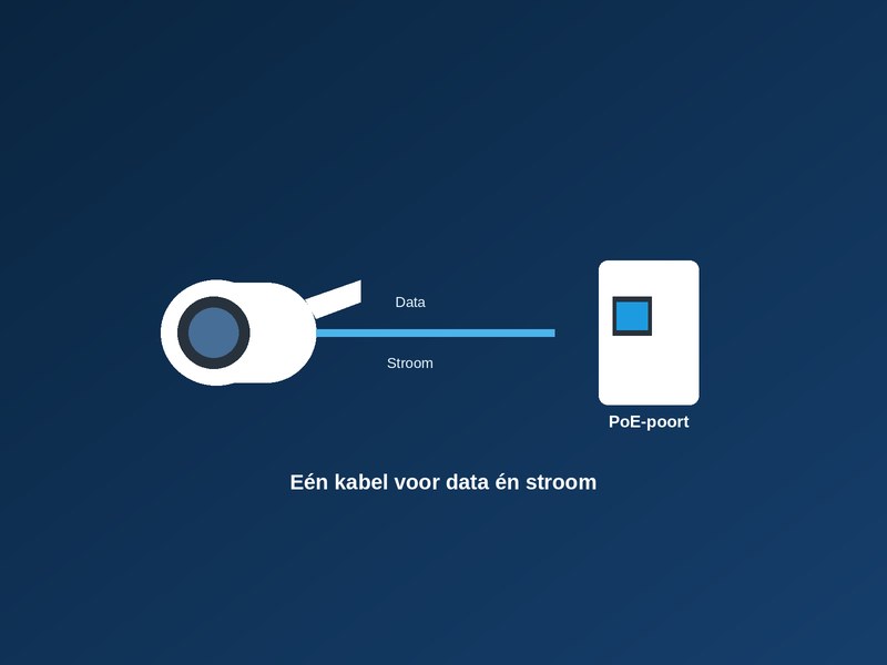 Camera die via één kabel data en stroom ontvangt (Power over Ethernet)