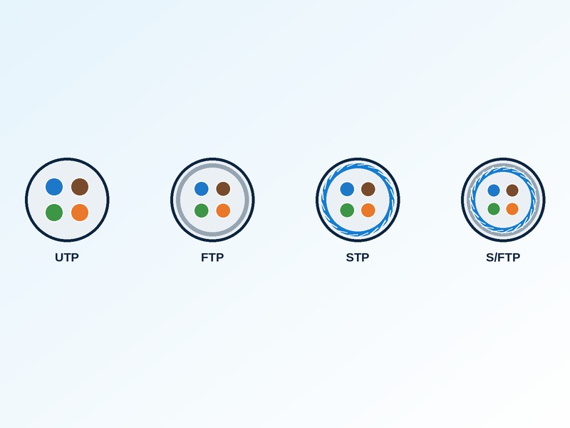 Doorsnede van UTP, FTP, STP en S/FTP kabels met toenemende afscherming
