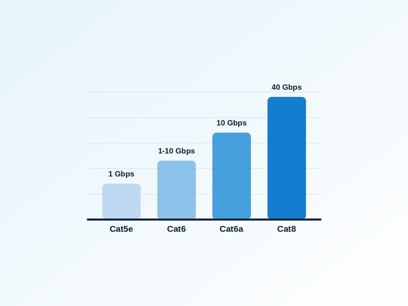 Oplopende bandbreedte van Cat5e tot Cat6a