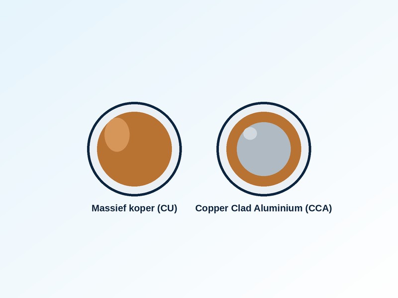 Doorsnede van massief koper naast koperklad aluminium (CCA)