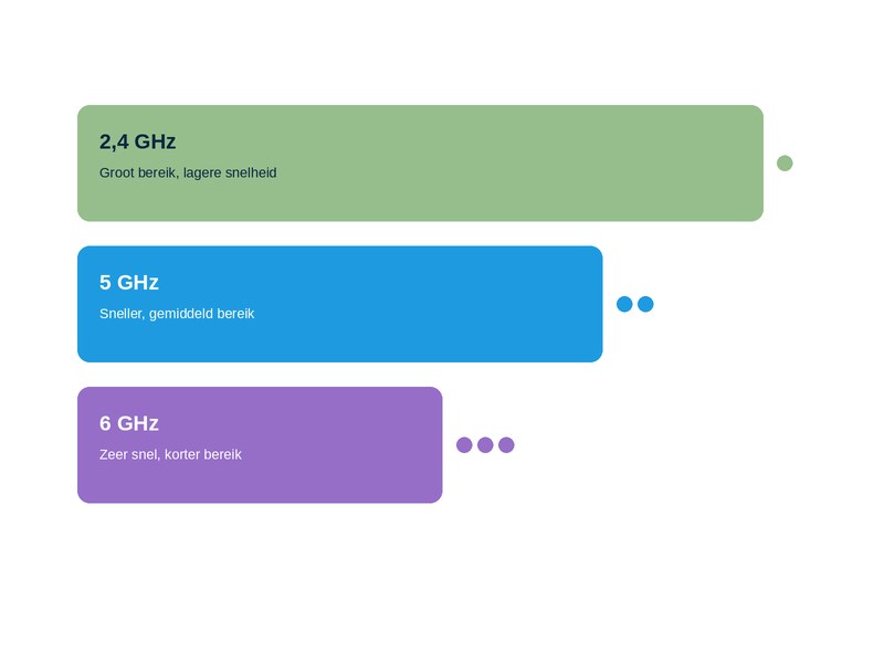 Vergelijking van de 2,4 GHz, 5 GHz en 6 GHz wifi-band qua bereik en snelheid