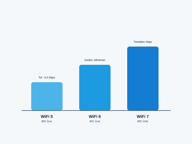 Vergelijking van WiFi 5, WiFi 6 en WiFi 7 qua snelheid