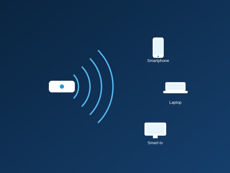 Een access point dat een wifi-signaal uitzendt naar een smartphone, laptop en smart-tv